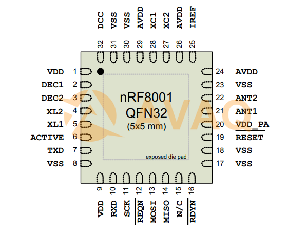 nRF8001-R2Q32-R  pin out